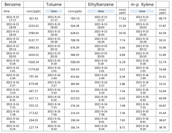 21.09.15~16 현장 토양 연속실험 (유량 50 mL/min, 흡착시간 5분)