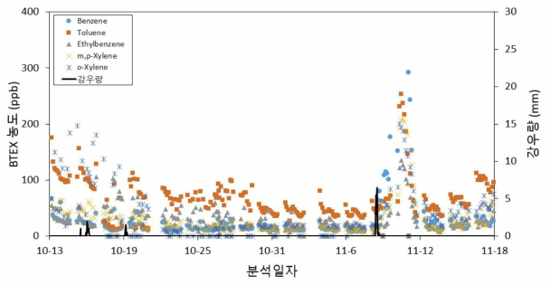 불포화대 연속 모니터링 결과 (분석기간 : 2021년 10월 13일 ~ 11월 18일)