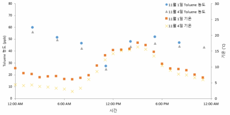 일간 기온 변동에 따른 불포화대 가스상의 톨루엔 농도 변화 양상 (분석일자 : 2021년 11월 1일과 11월 4일)