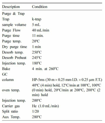 사례 조사(b)에서의 GC/MS와 Purge & trap을 이용한 BTEX 분석 조건