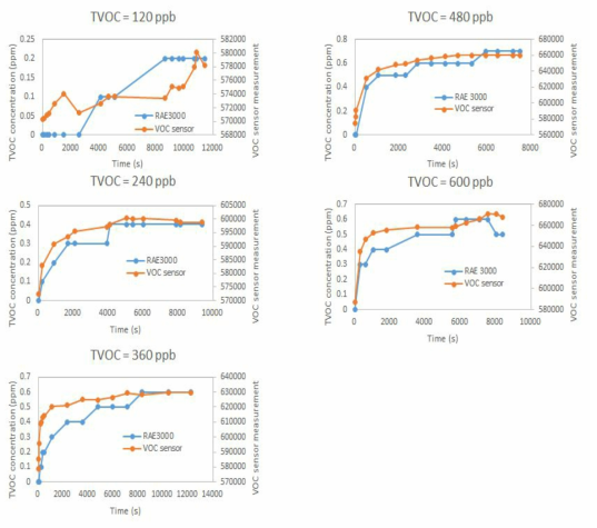 sys3-저농도 VOC 센서 120ppb~600ppb 실험 결과 그래프