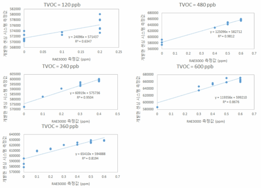 sys3-저농도 VOC 센서 120ppb~600ppb 실험 결과 그래프