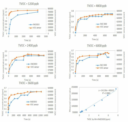sys3-저농도 VOC 센서 1200ppb~6000ppb 실험 결과 그래프