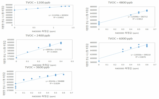 sys3-저농도 VOC 센서 1200ppb~6000ppb 실험 결과 그래프