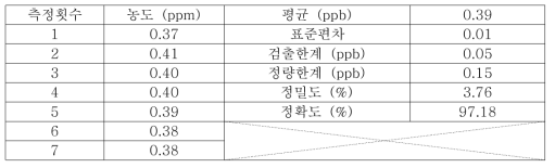 TVOC 0.4ppm 5회 연속 분석 결과