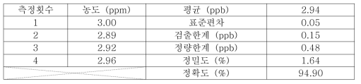 TVOC 3.1ppm 4회 연속 분석 결과