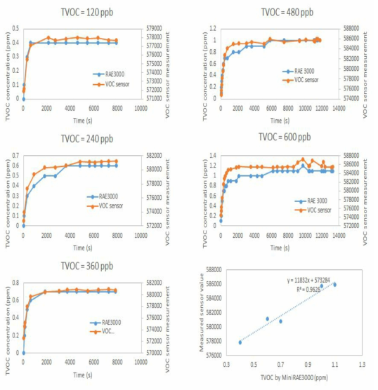 sys3-고농도 VOC 센서 120ppb~600ppb 실험 결과 그래프