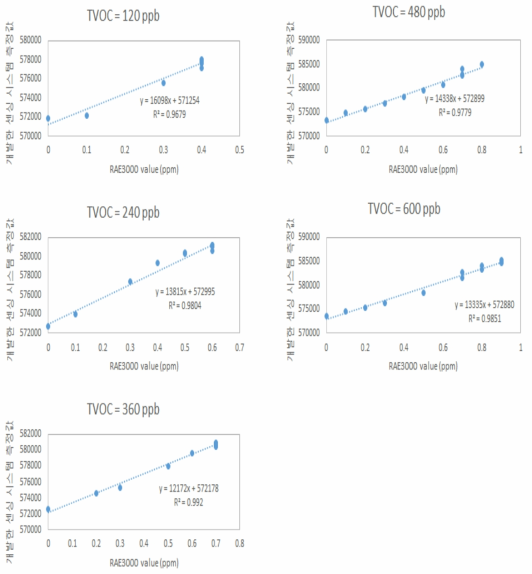 Sys3-고농도 VOC 센서 120ppb~600ppb 실험 결과 그래프