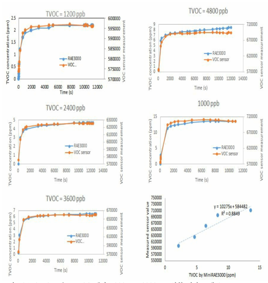 Sys3-고농도 VOC 센서 1200ppb~6000ppb 실험 결과 그래프
