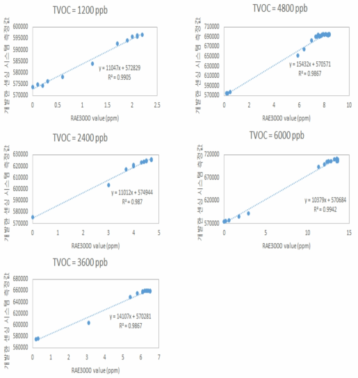 Sys3-고농도 VOC 센서 1200ppb~6000ppb 실험 결과 그래프