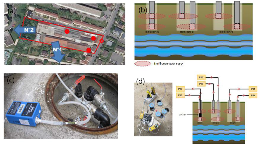 (a) CityChlor project 현장 항공 뷰, (b) multi-depth soil-gas well designs, (c) 흡착관(활성탄)을 이용한 토양 가스 샘플링, (d) Photoionized detector(PID)를 활용한 현장 모니터링