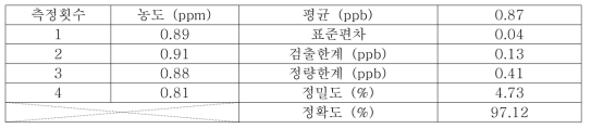 TVOC 0.9ppm 5회 연속 분석 결과