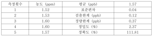 TVOC 1.4ppm 5회 연속 분석 결과