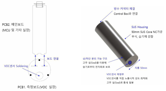 VOC 센서 회로의 고도화 개요