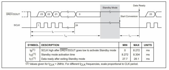 ADC1224 Standby mode 진입 타이밍 선도