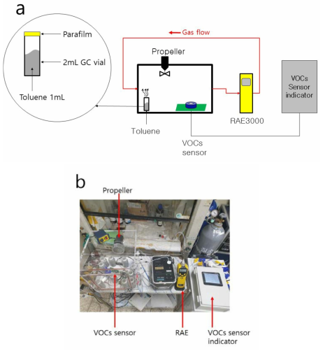 VOCs 측정을 위한 장치구성 a) 개념도, b) 사진