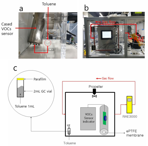 Probe의 VOCs 측정 실험 a) 내부 사진, b) 전면 사진, c) 개념도