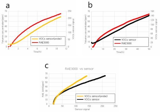 VOCs 측정 비교 a) RS9A(probe) vs RAE3000, b) RS9A vs RAE3000, c) RAE3000 대비 각 측정장비의 상관관계