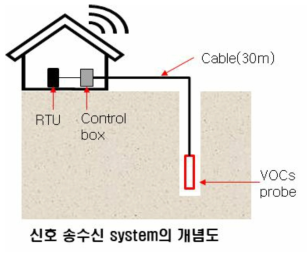 Probe 신호 송수신 system의 개념도