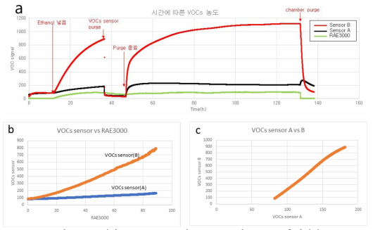 2개의 VOCs sensor와 RAE3000의 ethanol 측정결과