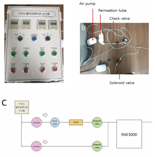 VOCs calibration을 위한 장치 개발 a) VOCs calibration system, b) 장치 사진, c) 개념도