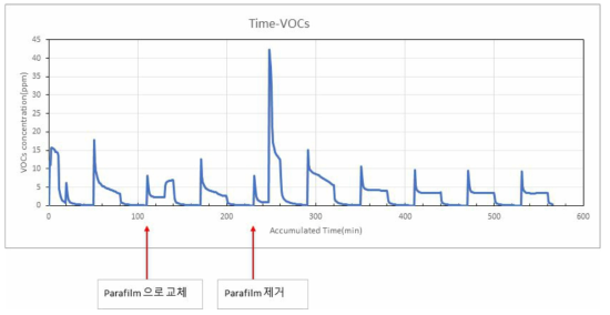 Calibration system을 이용한 VOCs의 농도 측정 결과