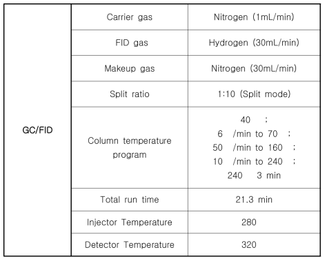 Dalvand(2019)에서의 GC/FID 분석 조건