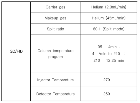 ISPESL (2005)에서의 GC/FID 분석 조건
