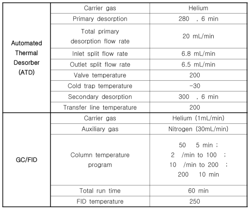 Rovelli (2019)에서의 TD-GC/FID 분석 조건
