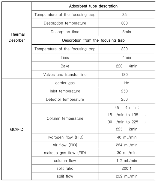 Hallama(1998)에서의 TD-GC/FID 분석 조건