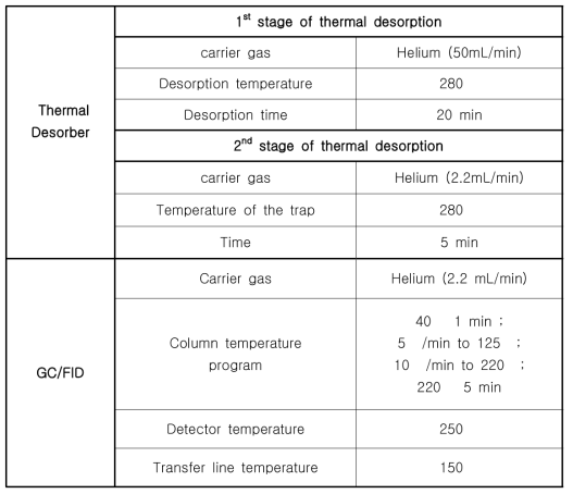 Marc(2014)에서의 TD-GC/FID 분석 조건