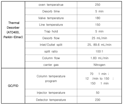 박정근(2000)에서의 TD-GC/FID 분석 조건