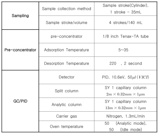 김신도(2010)에서의 GC/PID를 이용한 분석 조건