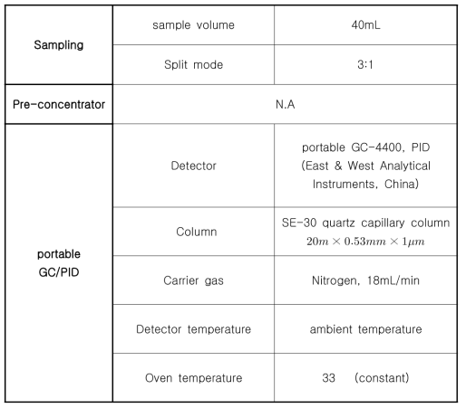 Zhou(2012)에서의 GC/PID를 이용한 분석 조건