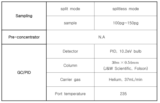 Hunter(2004)에서의 GC/PID를 이용한 분석 조건