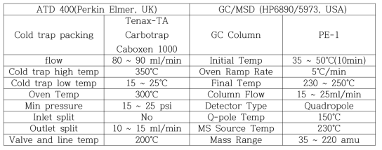 백성옥(2005)에서의 TD-GC/MSD를 이용한 분석 조건