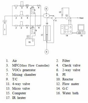 백근호 외(2011)에서의 VOC 흡착실험장치 개략도