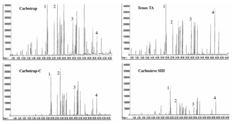 백성옥과 문영훈(2004)에서의 GC/MS 크로마토그램(피크 1: d6-benzene, 피크 2: d8-toluene, 피크 3:d10-ethylbenzene, 피크 4: d5-bromobenzene)