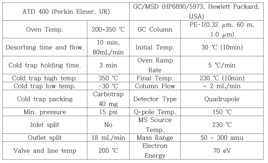 백성옥과 문영훈(2004)에서의 열탈착 및 GC/MSD 분석 조건