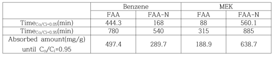심춘희와 이우근(2005)에서의 fly ash 흡착제 활성화 전, 후 벤젠과 MEK의 흡착 결과