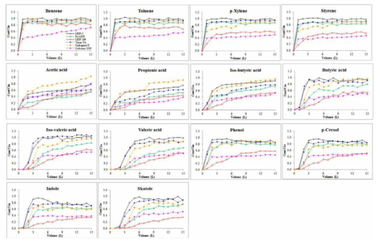 Vellingiri et al.(2016)에서의 MOFs, Tenax-TA, Carbopack-X, Carboxen-1000의 물질별 파과곡선