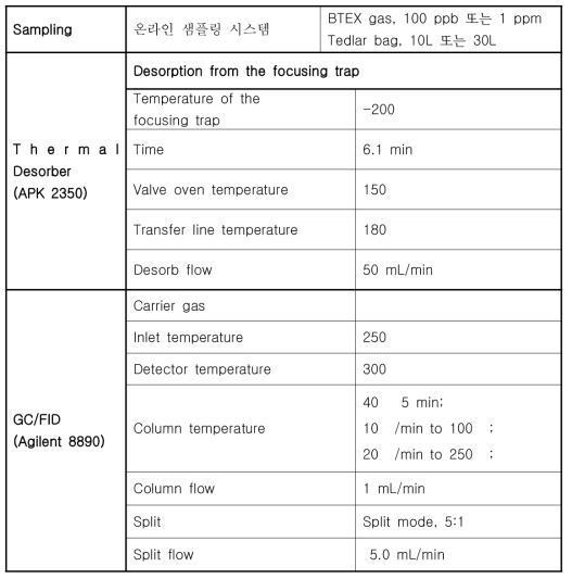 본 연구에서의 TD-GC/FID 분석 조건