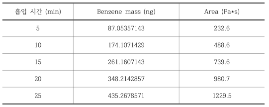 본 연구에서 benzene의 검량선 실험 결과