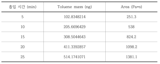 본 연구에서 toluene의 검량선 실험 결과