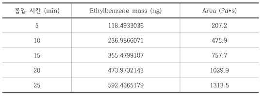 본 연구에서 ethylbenzene의 검량선 실험 결과