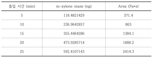본 연구에서 m-xylene의 검량선 실험 결과