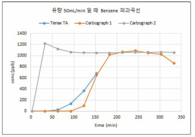 유량 50mL/min에서 Benzene 파과곡선