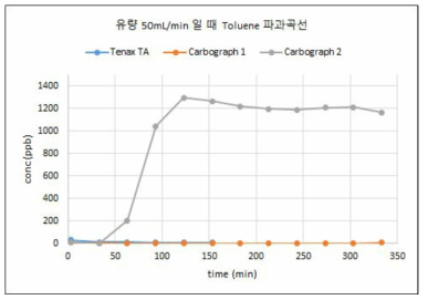 유량 50mL/min에서 Toluene 파과곡선