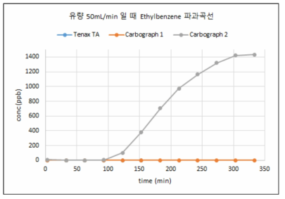 유량 50mL/min에서 Ethylbenzene 파과곡선