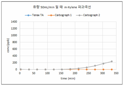 유량 50mL/min에서 m-xylene 파과곡선